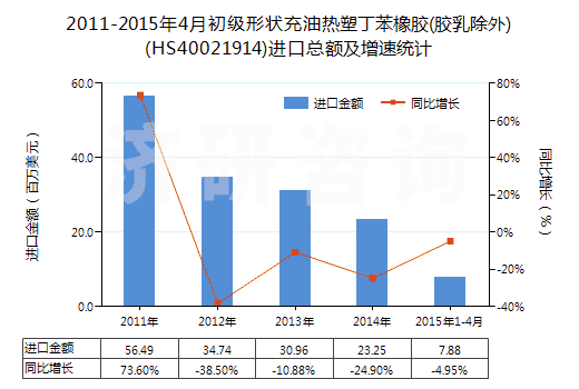 2011-2015年4月初級形狀充油熱塑丁苯橡膠(膠乳除外)(HS40021914)進(jìn)口總額及增速統(tǒng)計(jì)
